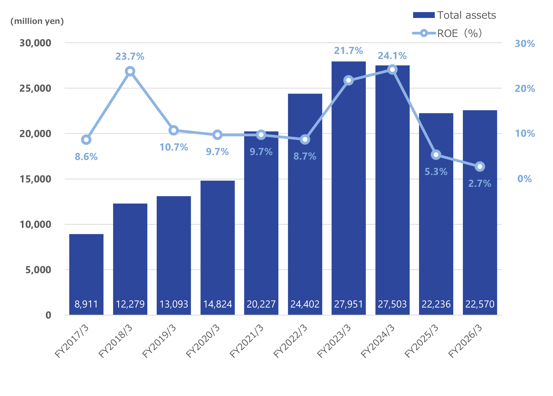 Total assets and ROE
